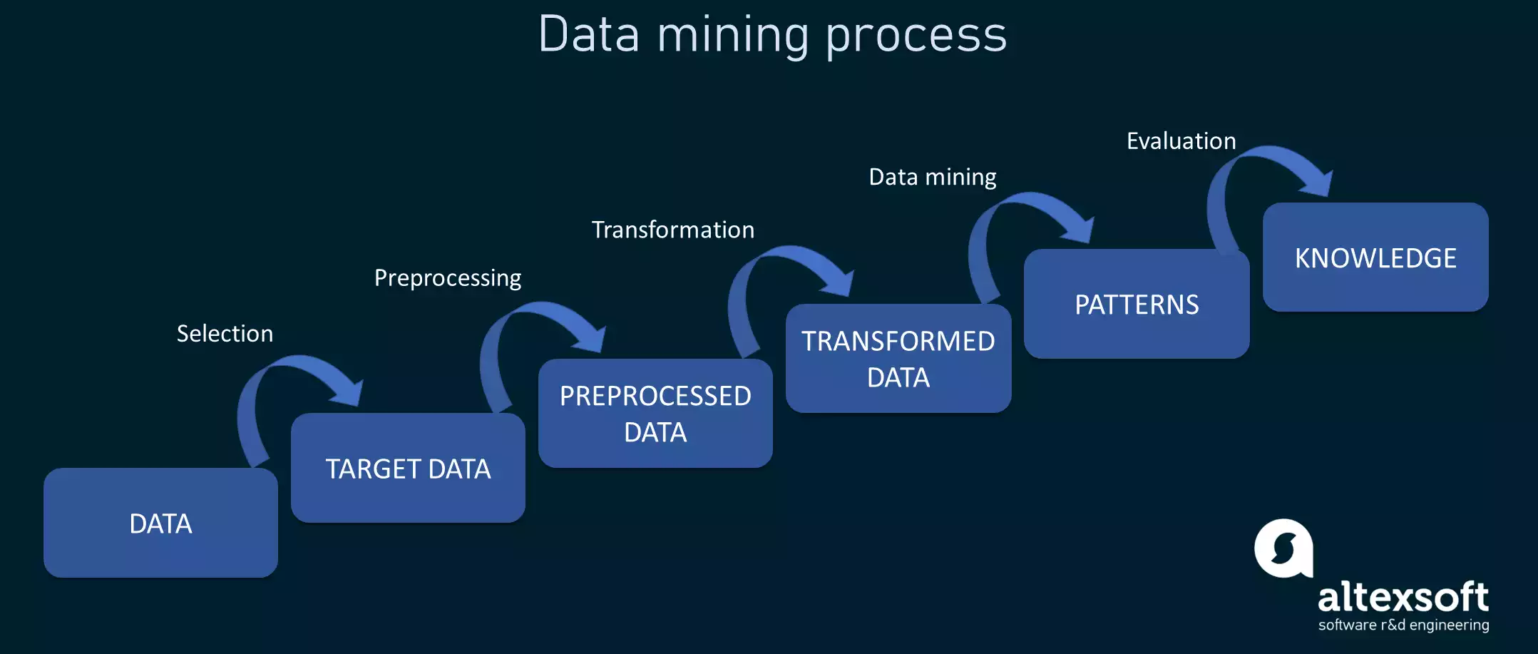 Data Science, AI, ML, Deep Learning, and Data Mining