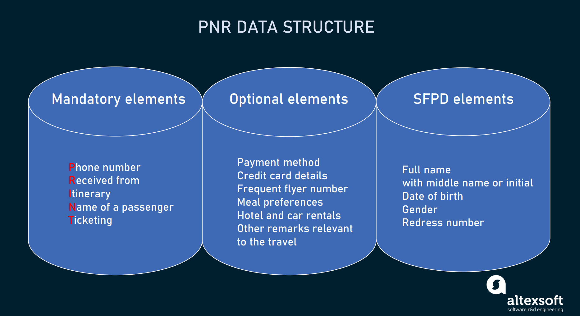 PNR file data elements