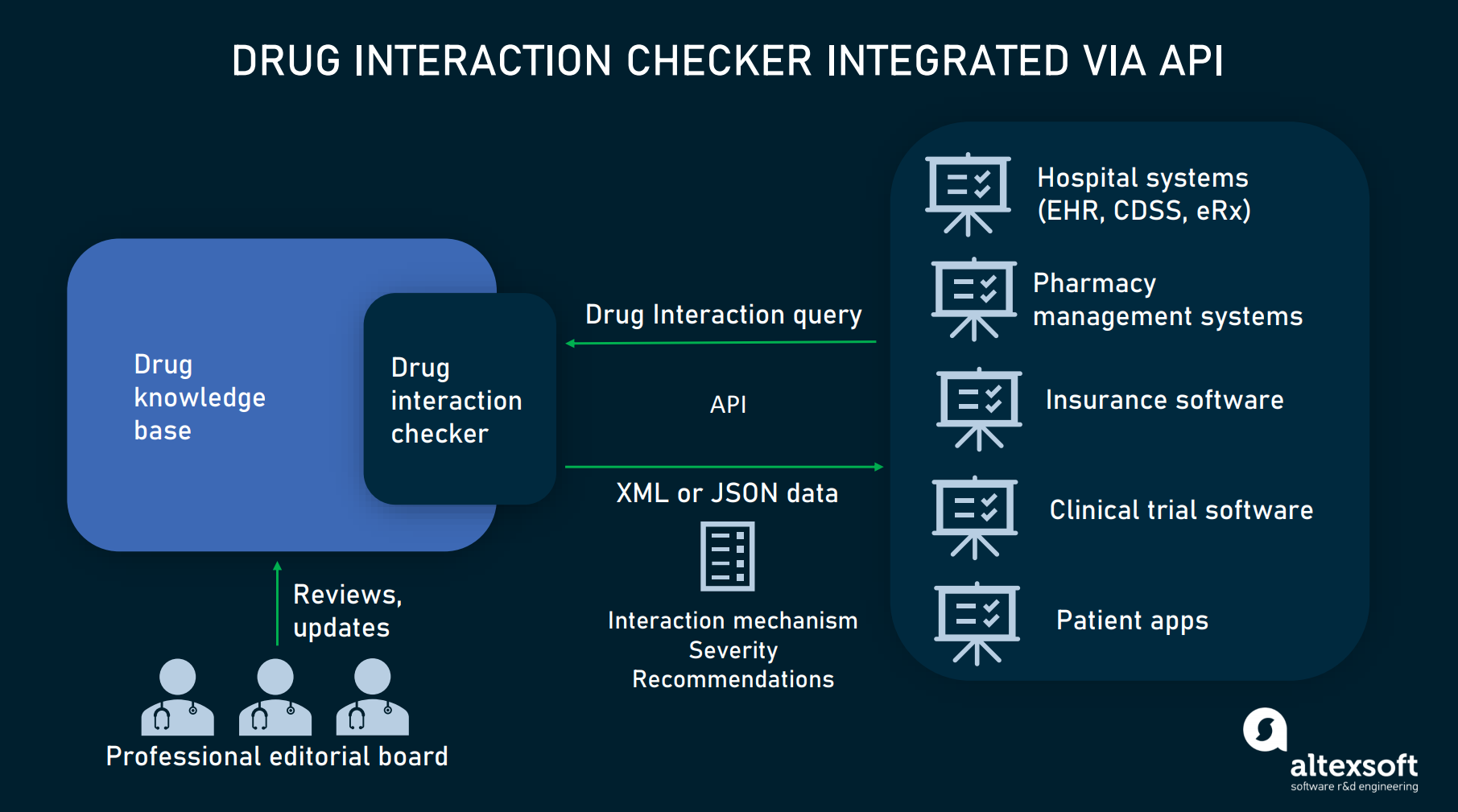 Drug interaction checking via API