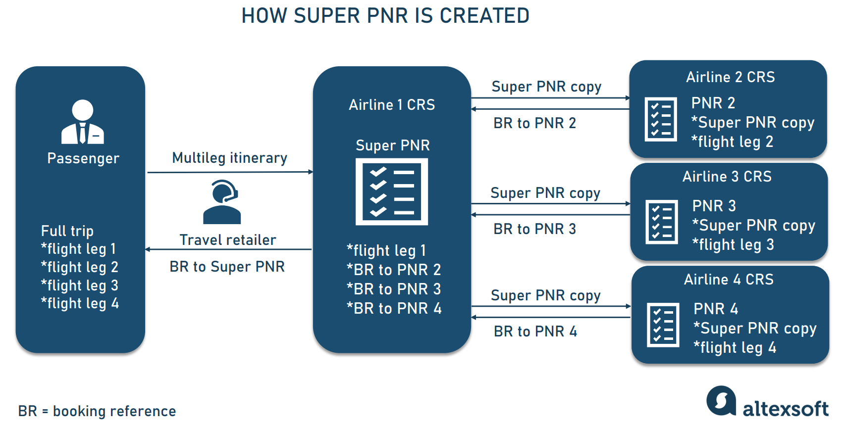 how super pnr is created