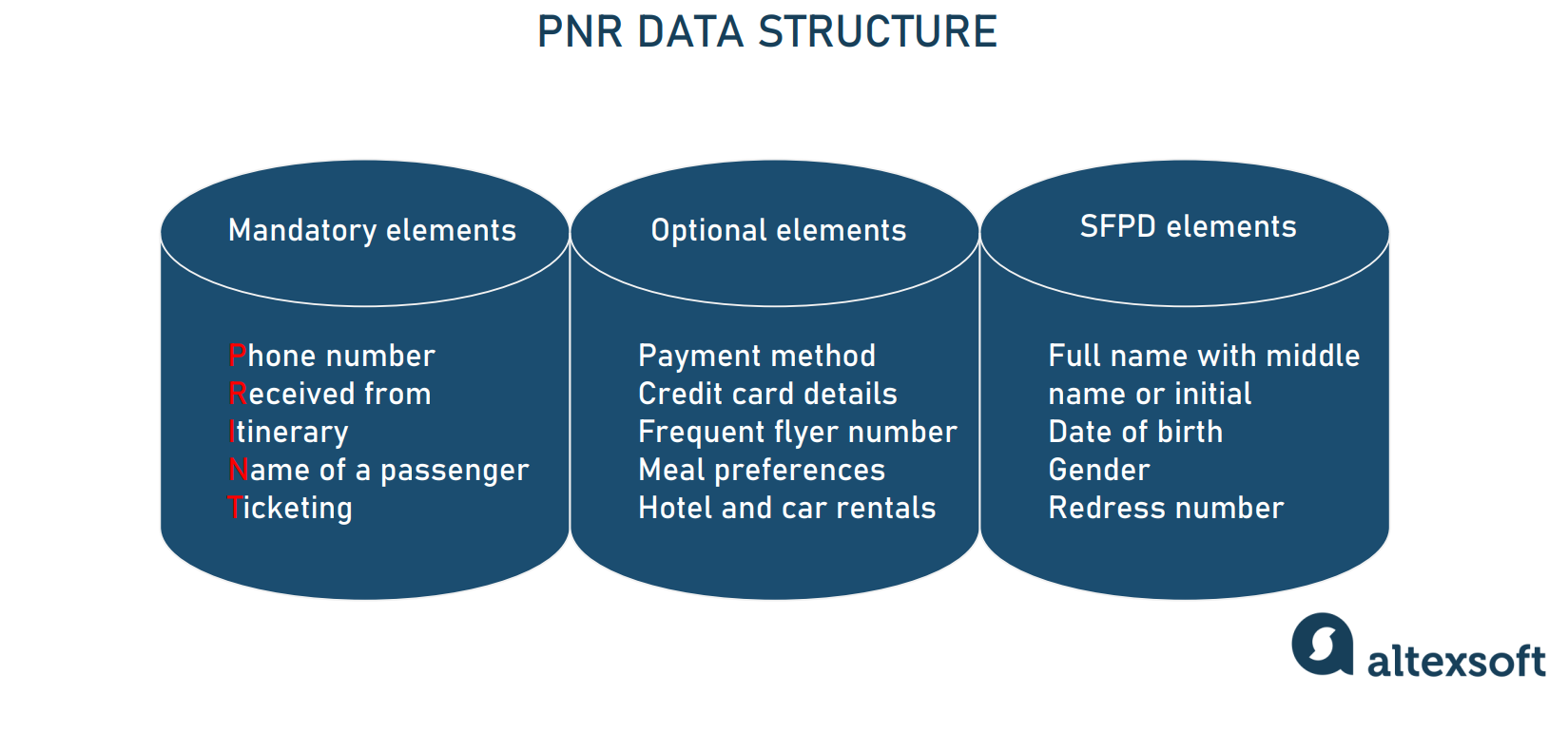 PNR data elements