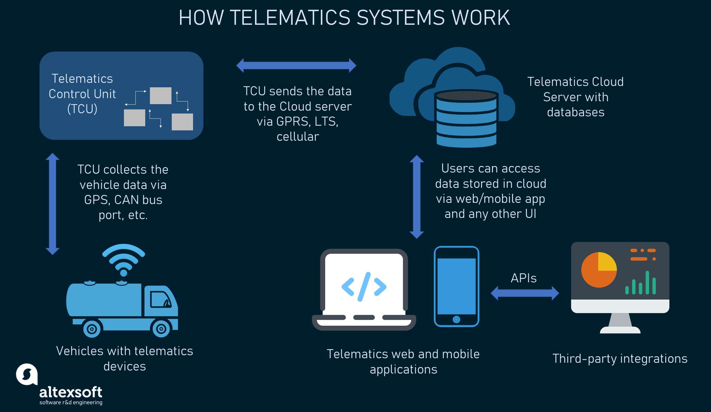 Telematics Systems and Streaming Data in Transportation AltexSoft