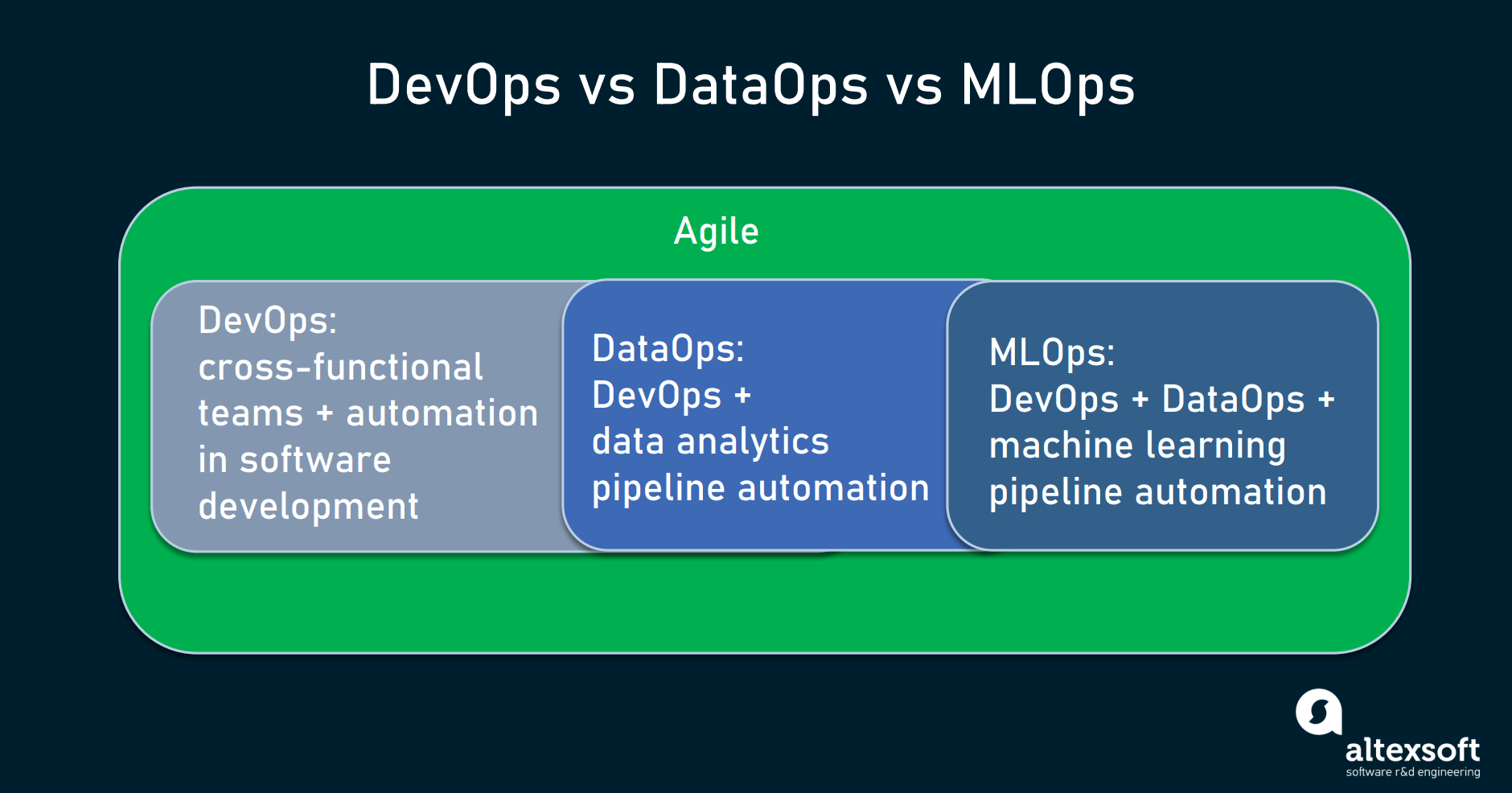 Dataops Adjusting Devops For Analytics Product Development Altexsoft