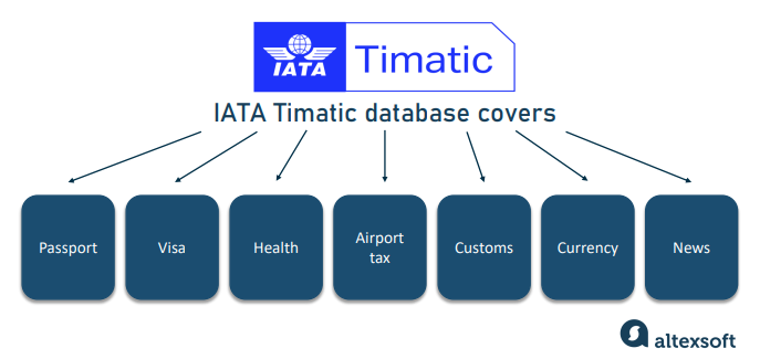 What IATA Timatic database covers