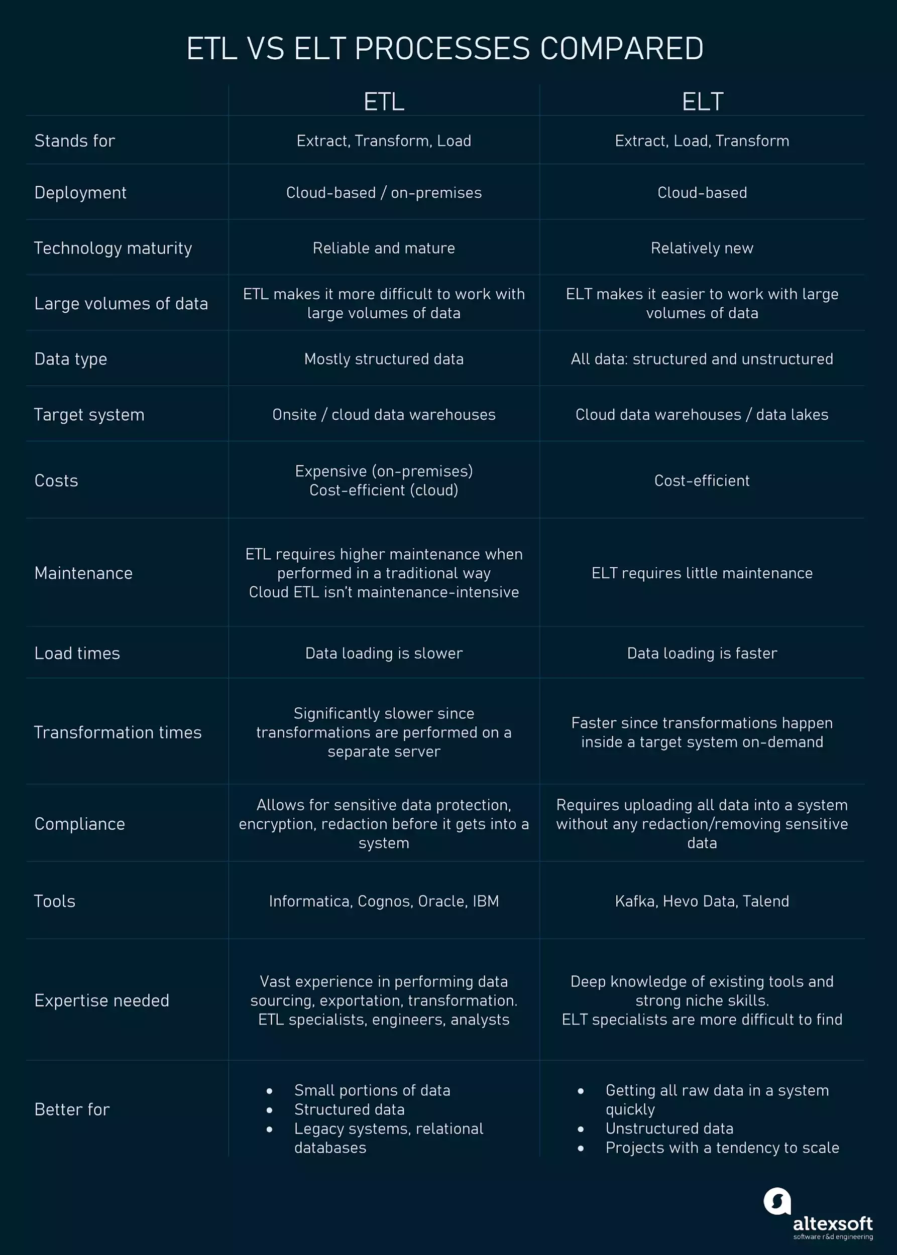 ETL Vs ELT: Compared And Explained