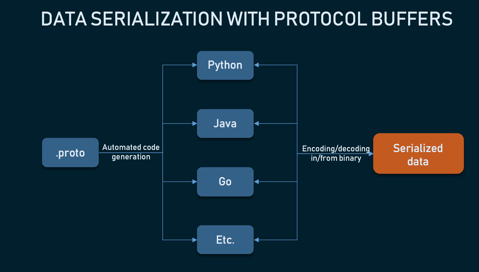 Protocol buffers описание