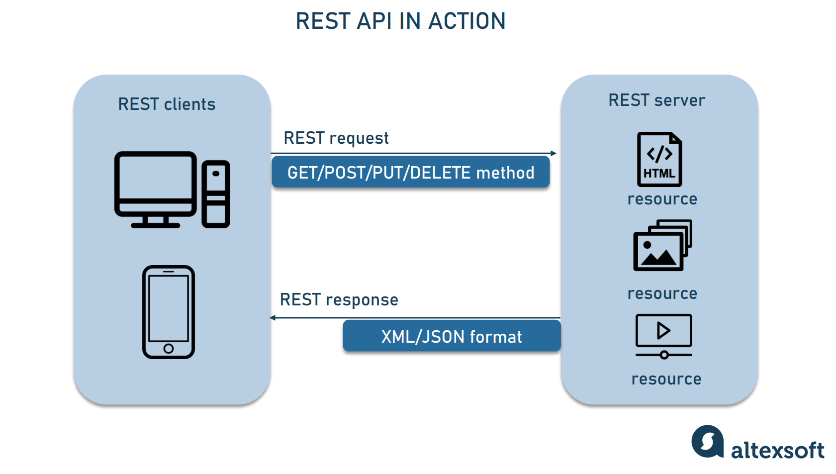 rest api call online