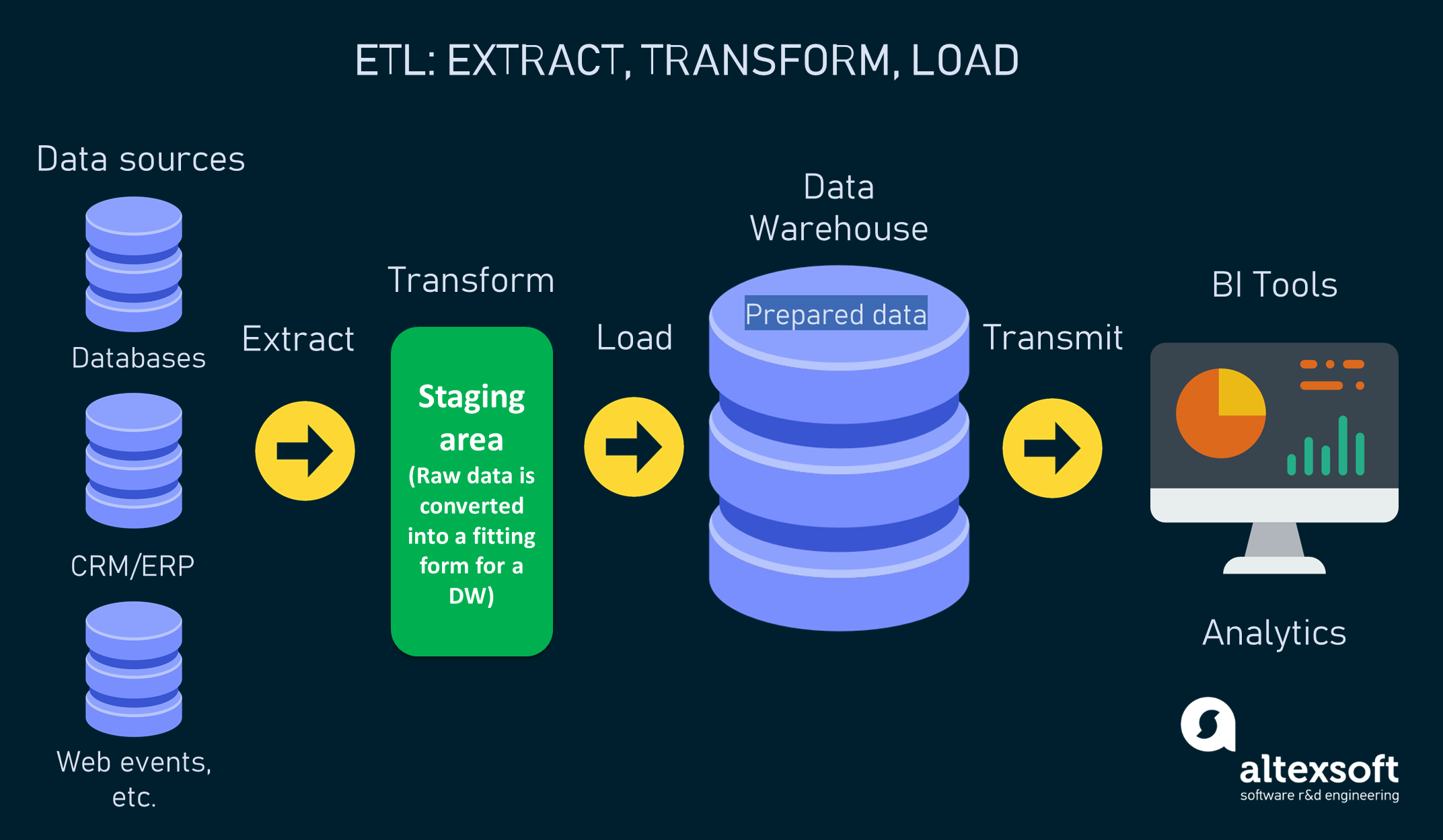 data extraction transformation and loading