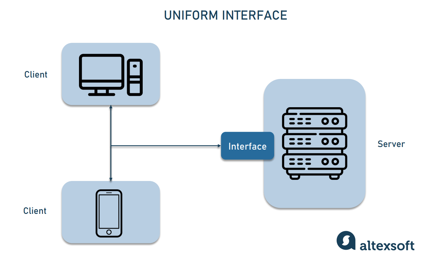 uniform_interface