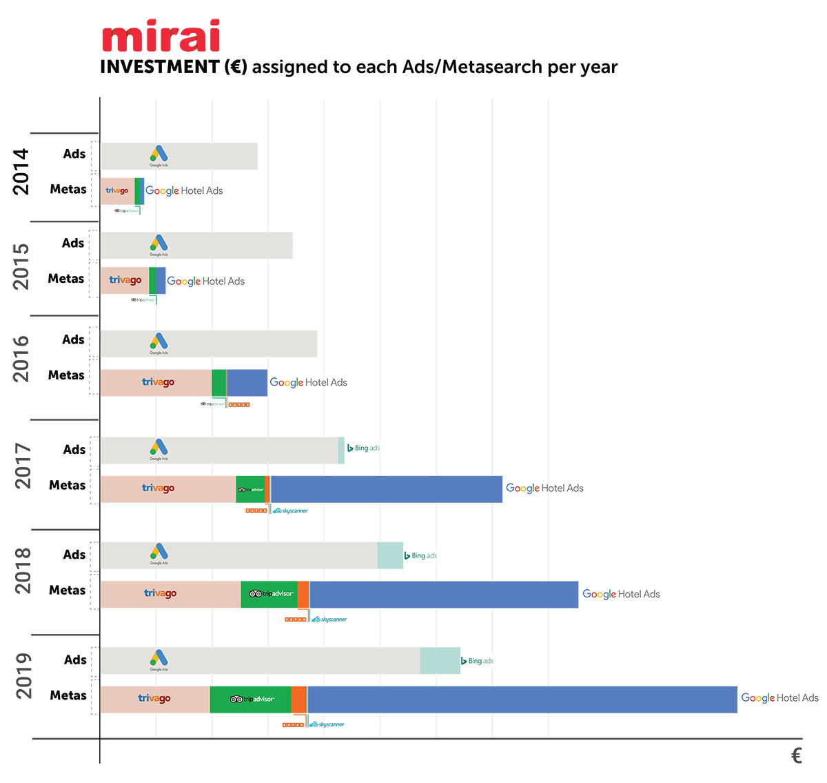 investments in classic ads vs metasearch ads