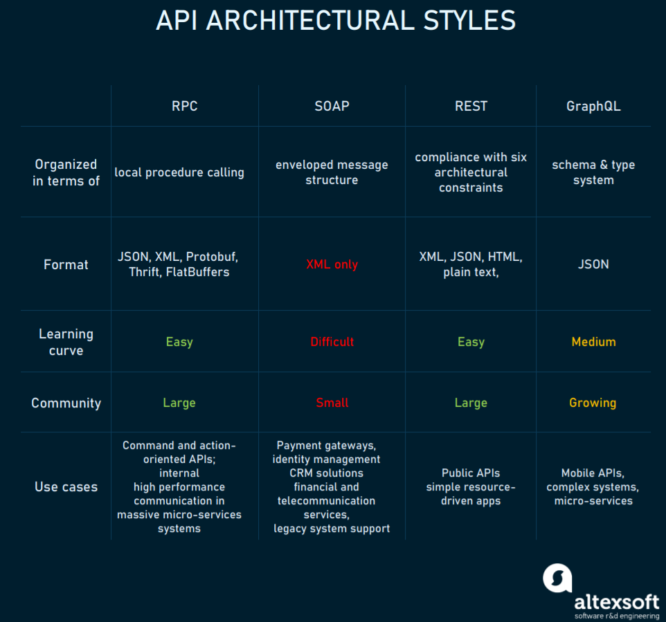 API architecture patterns compared