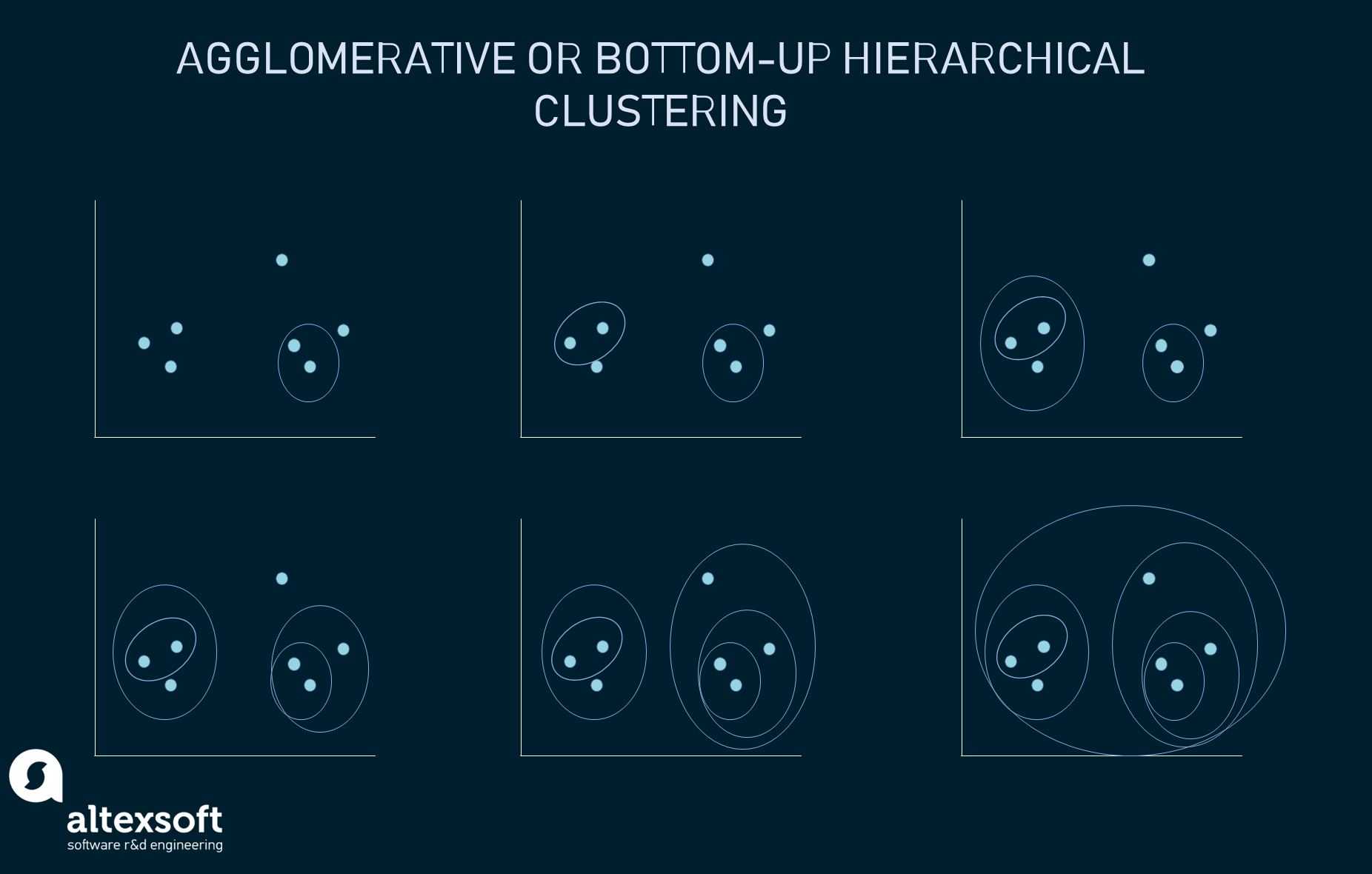 Agglomerative or bottom-up hierarchical clustering