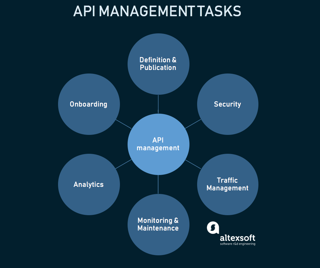 API management covers the full API lifecycle