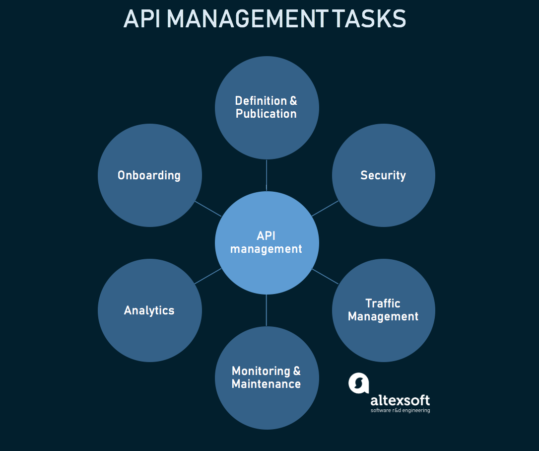  What Is Api Management Use Cases Platforms And Best Practices Reverasite