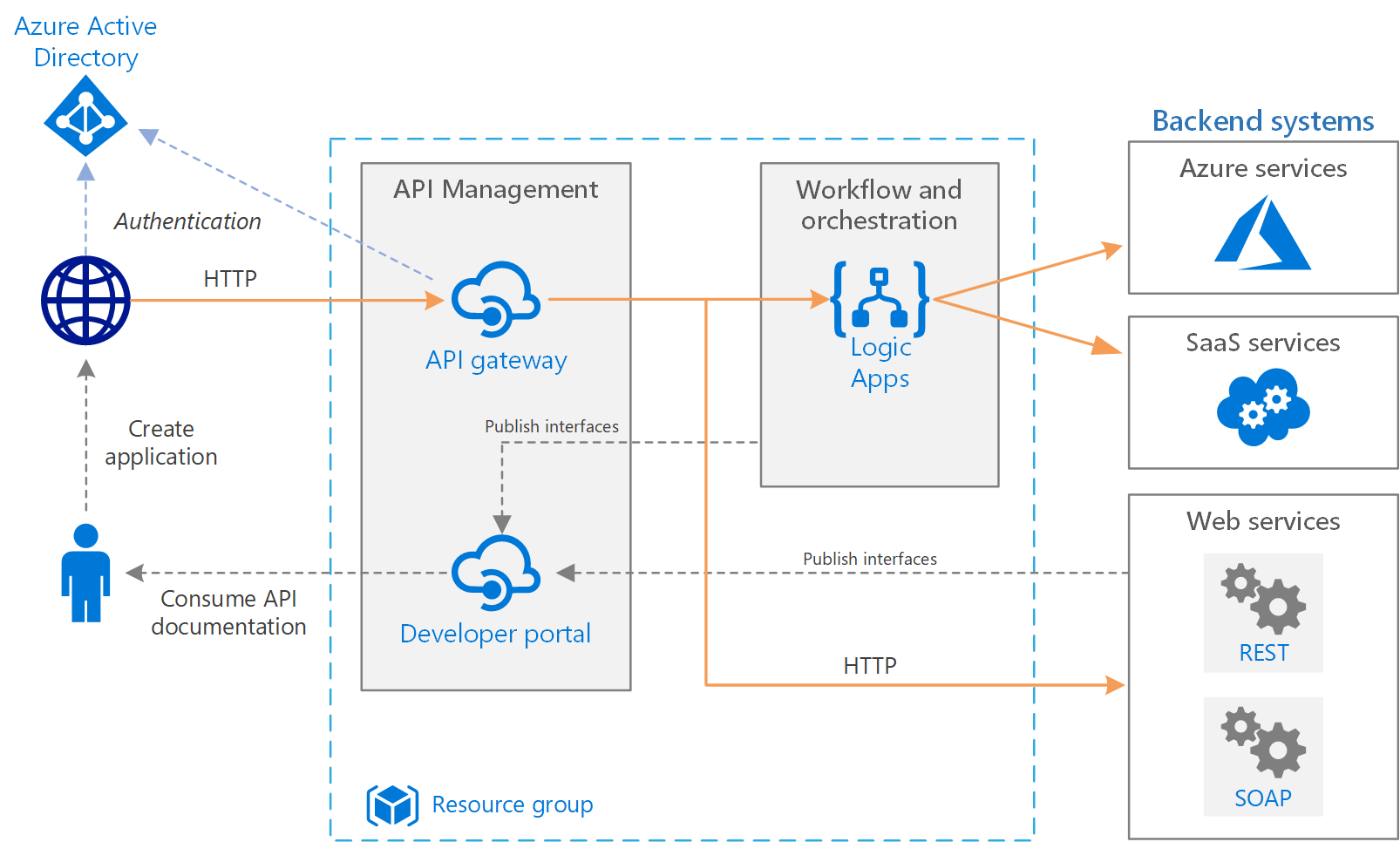 Basic enterprise integration on Azure