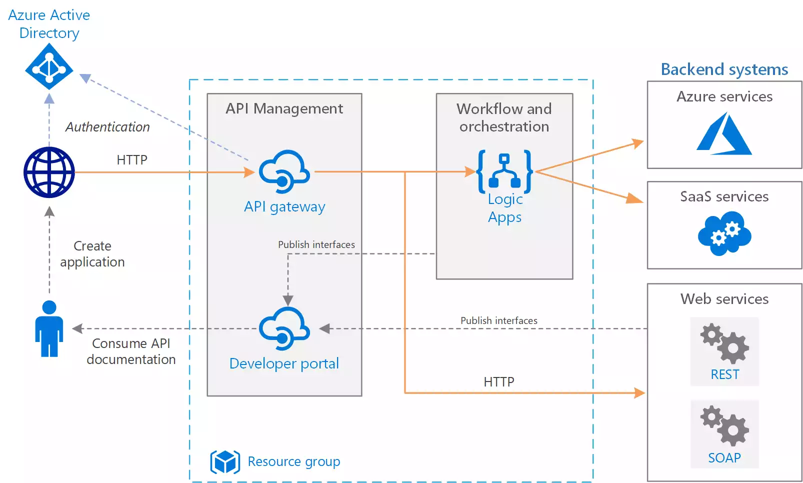 What is API Management: Use Cases, Platforms, and Best Pract