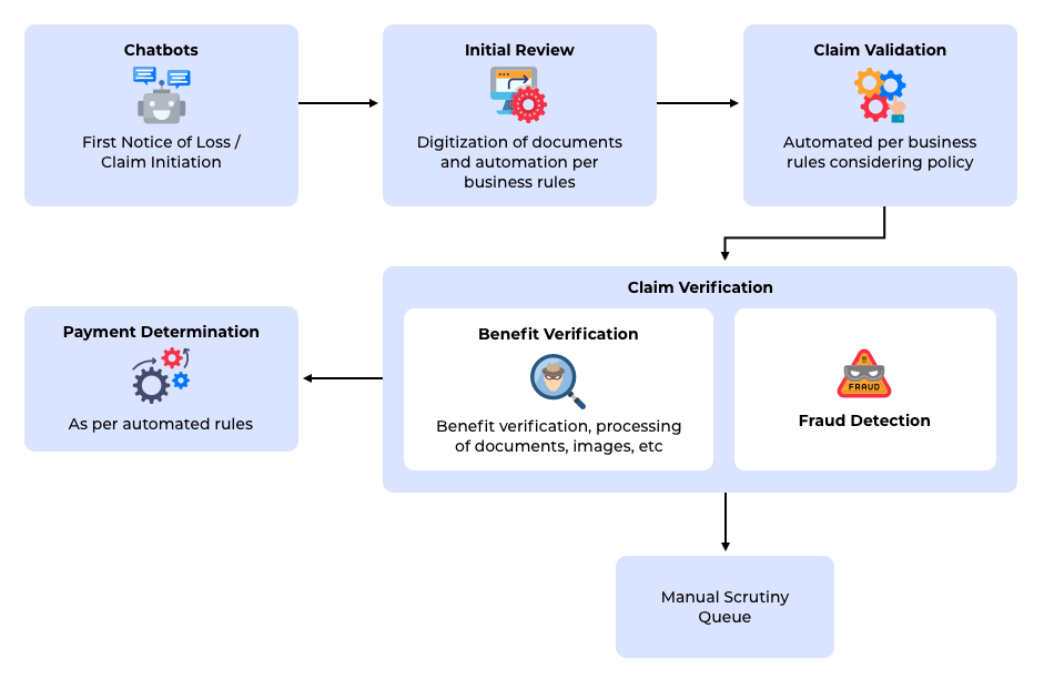 Automated Claim Processing With RPA And Machine Learning | AltexSoft