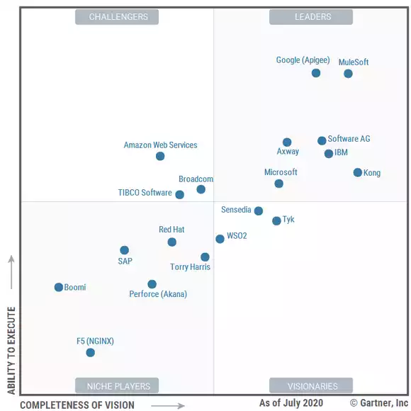 Gartner’s API management quadrant