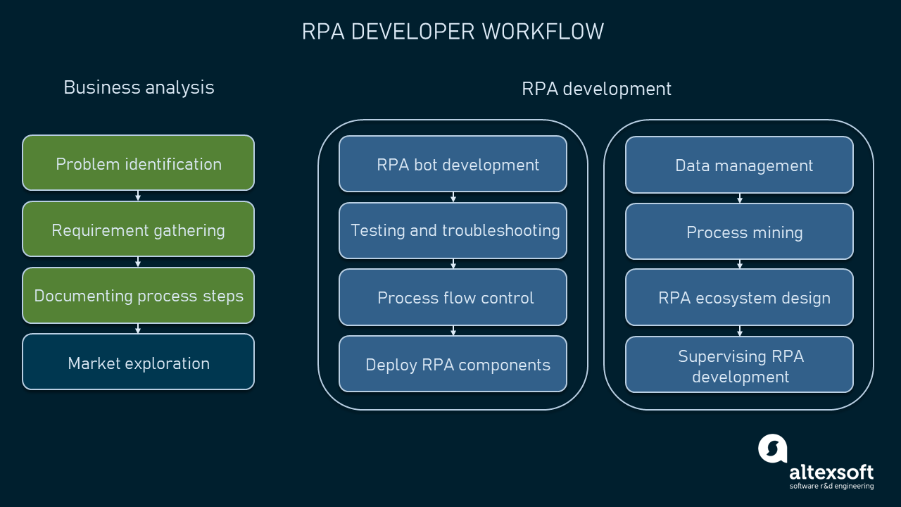 how-to-become-an-rpa-developer-skills-and-certification-altexsoft