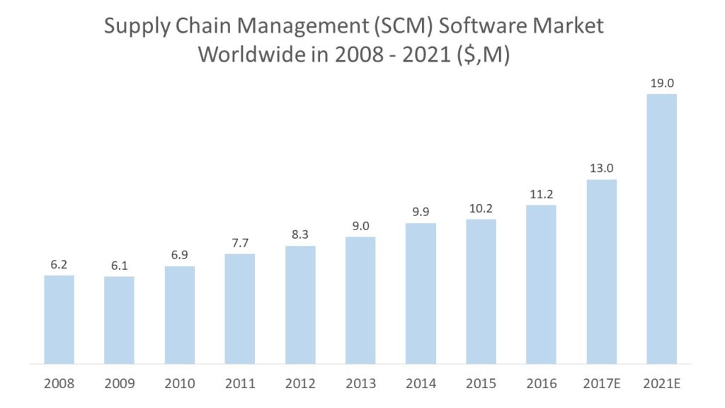 Supply channel management software market worldwide 2008-2021