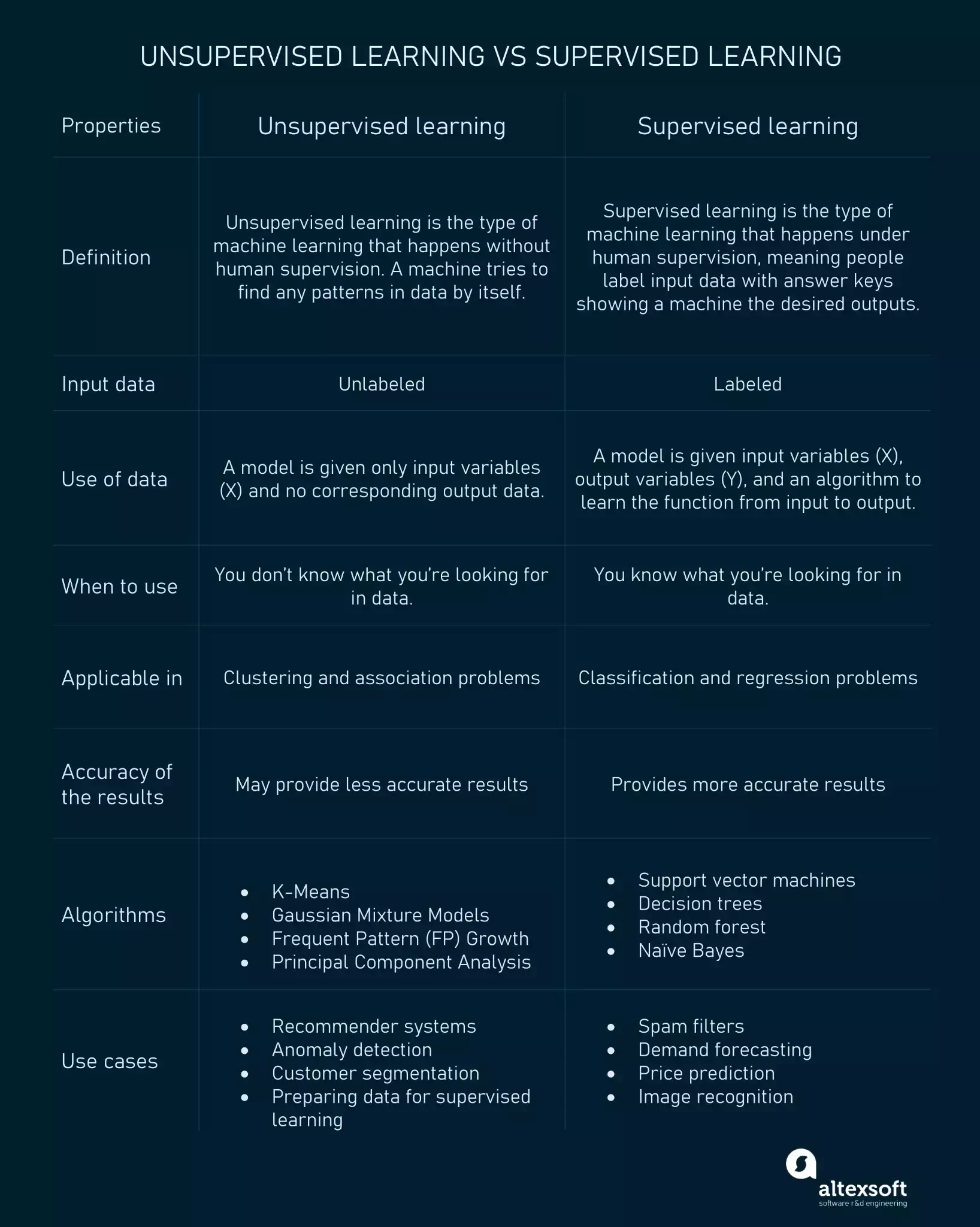 Unsupervised Machine Learning: Examples and Use Cases