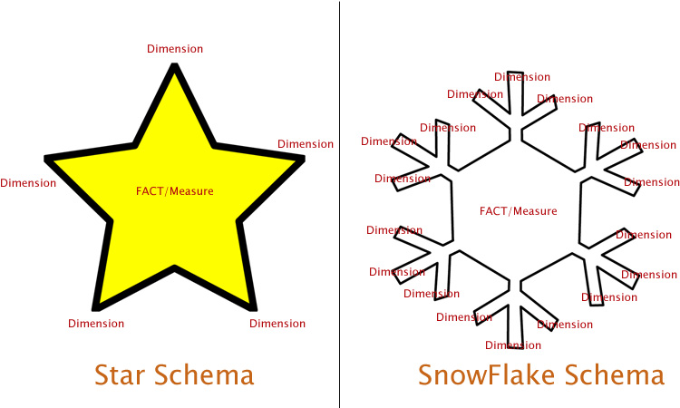 Snowflake schema data model used in OLAP compared to star schema