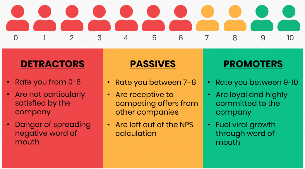 NPS range that a hotel should be evaluating