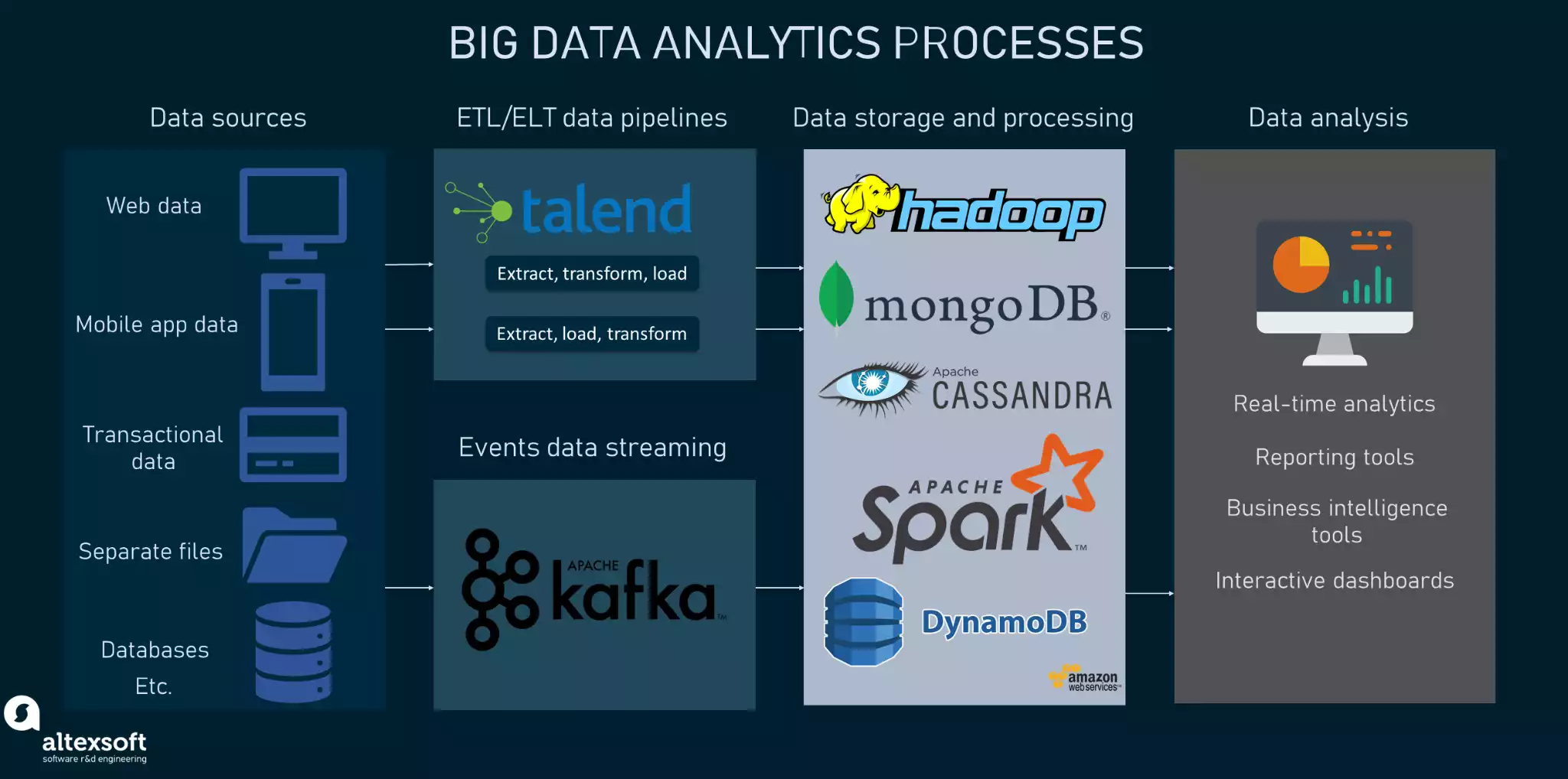 Big Data Analytics Explained