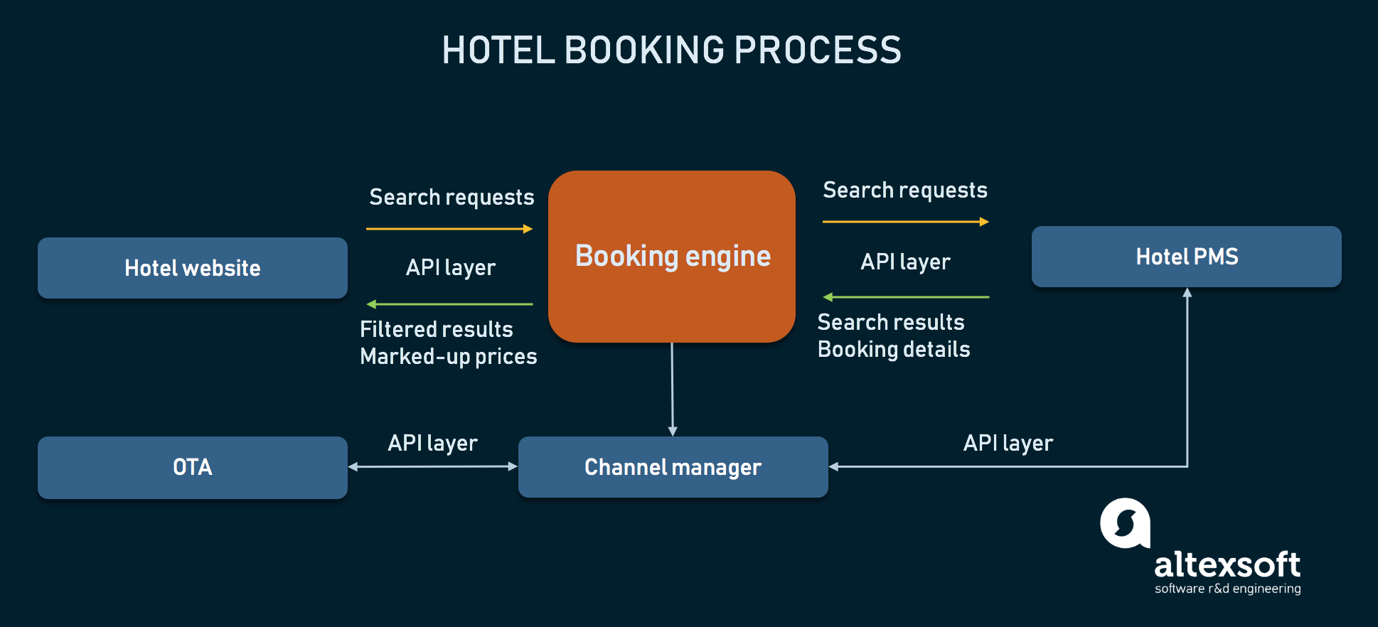 Booking parts. Booking engine. Букинг документ в логистике пример. Hotel distribution works. What is Hotel distribution.