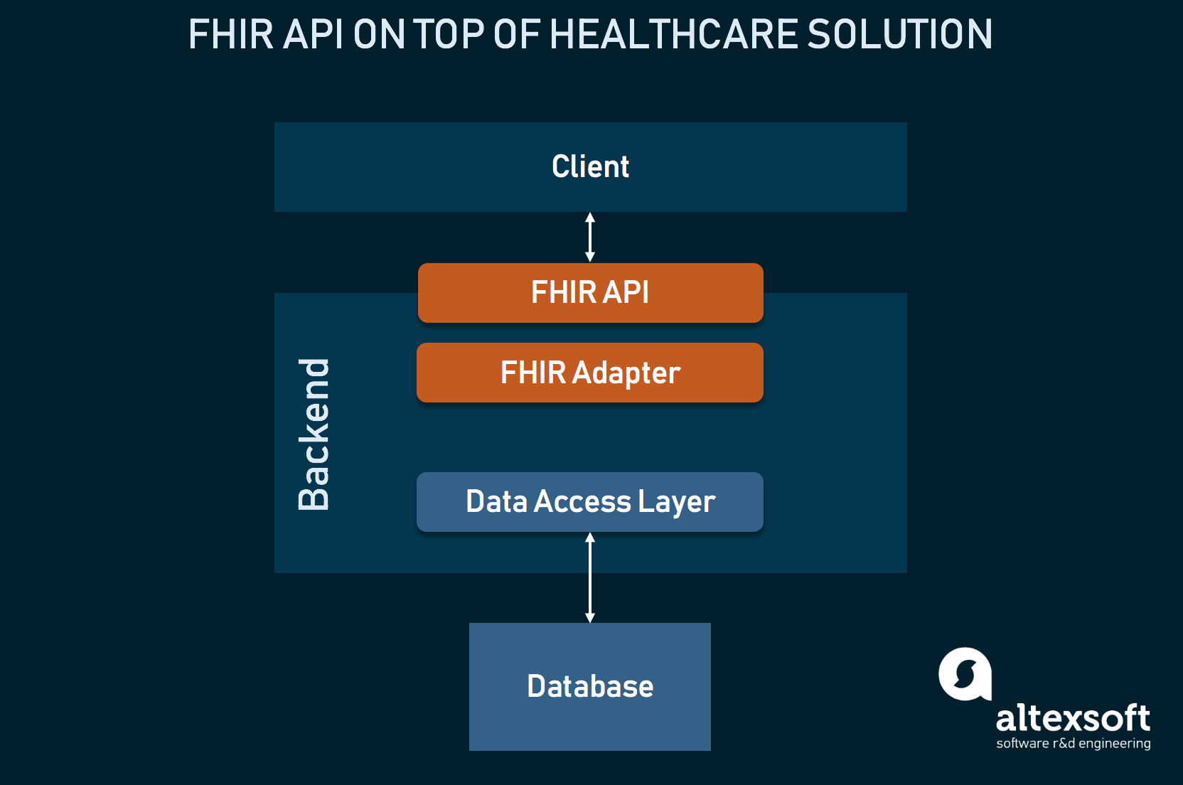 FHIR, Explained: Benefits, Components, SMART on FHIR | AltexSoft