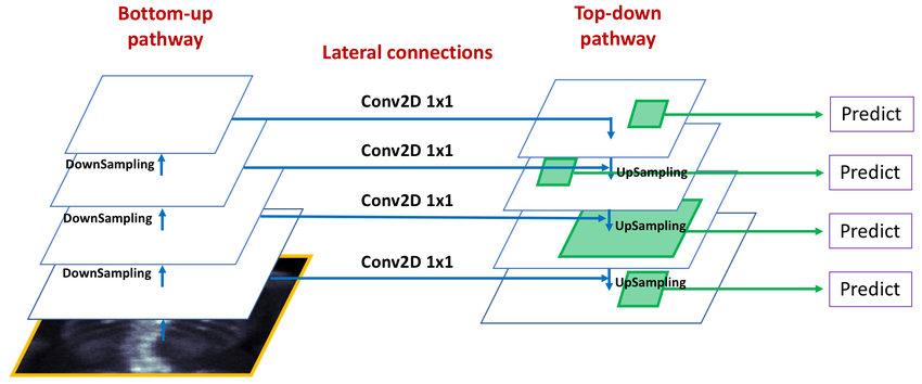 FPN architecture