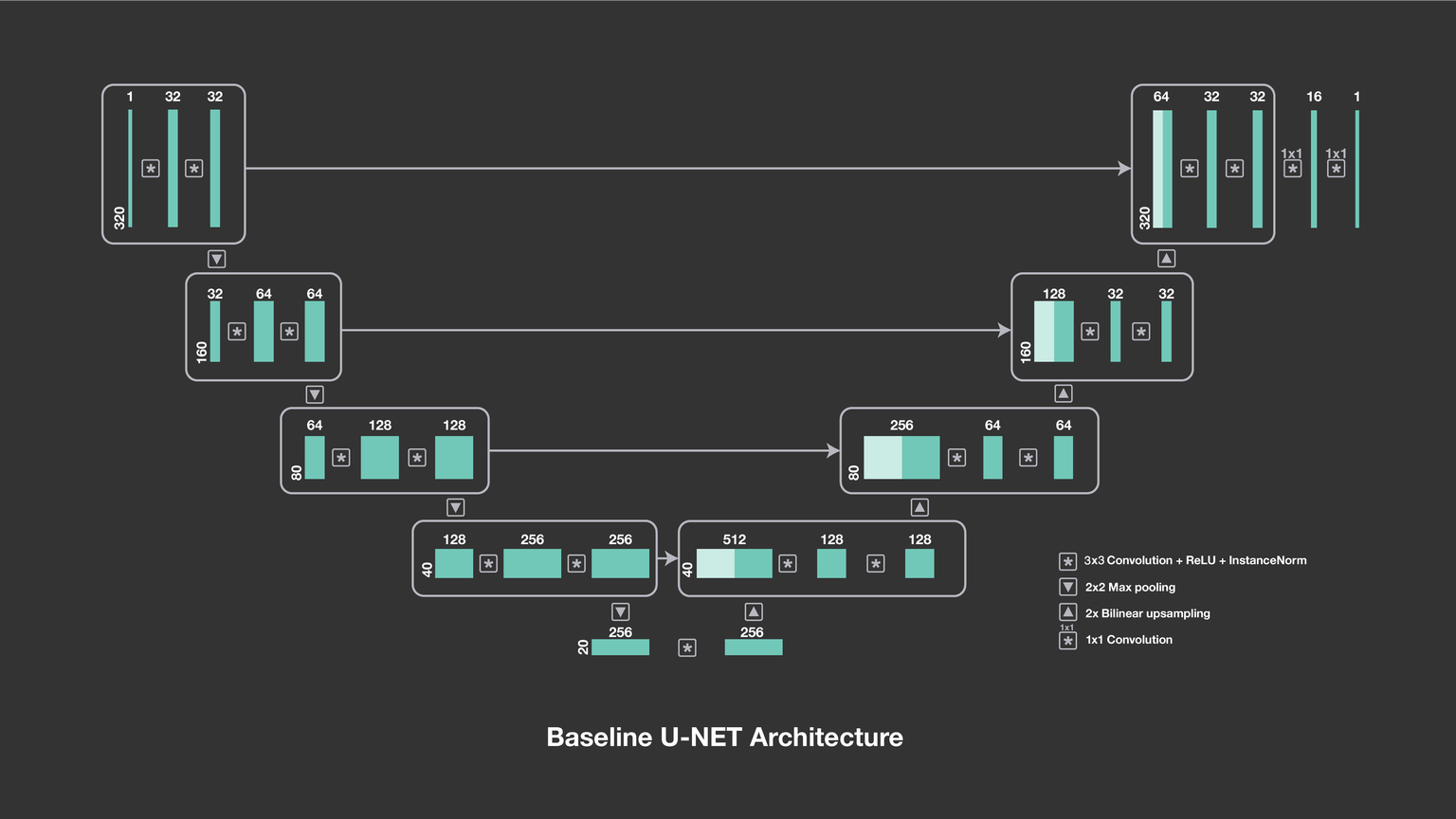 U-net architecture