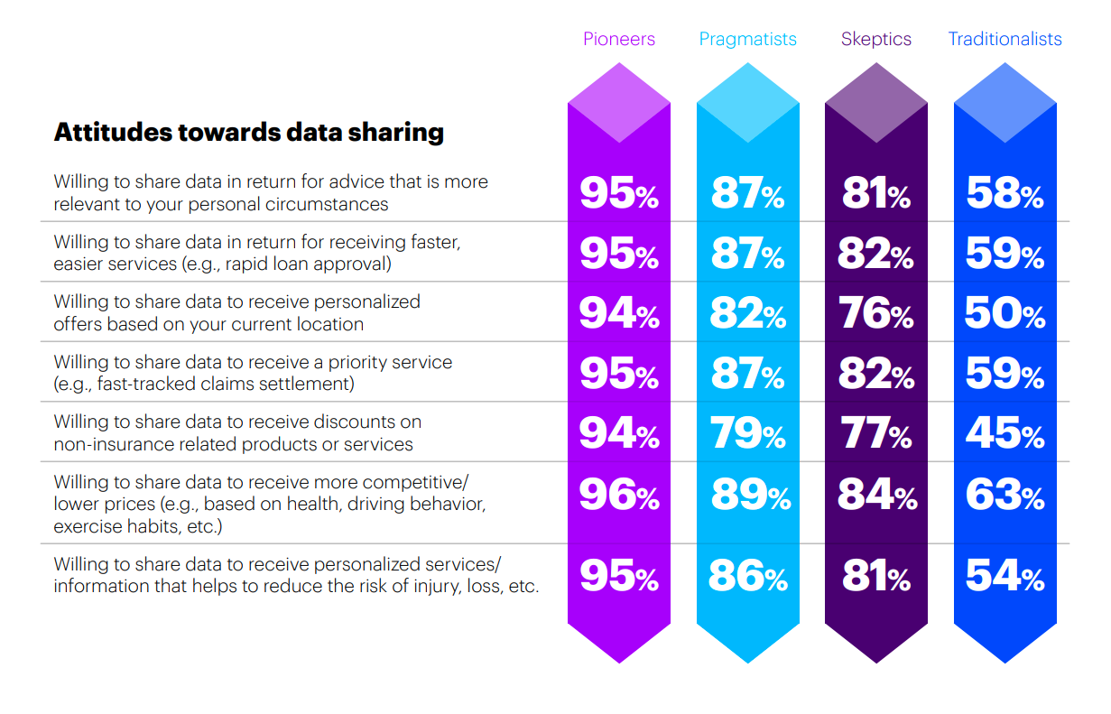 Accenture personalized insurance study