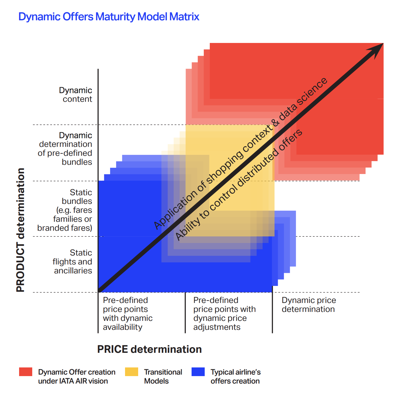 dynamic offers maturity matrix