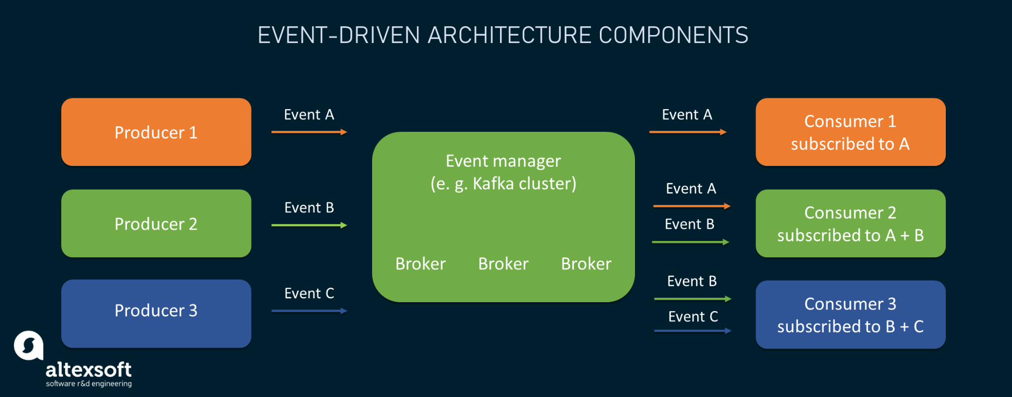 event driven architecture case study