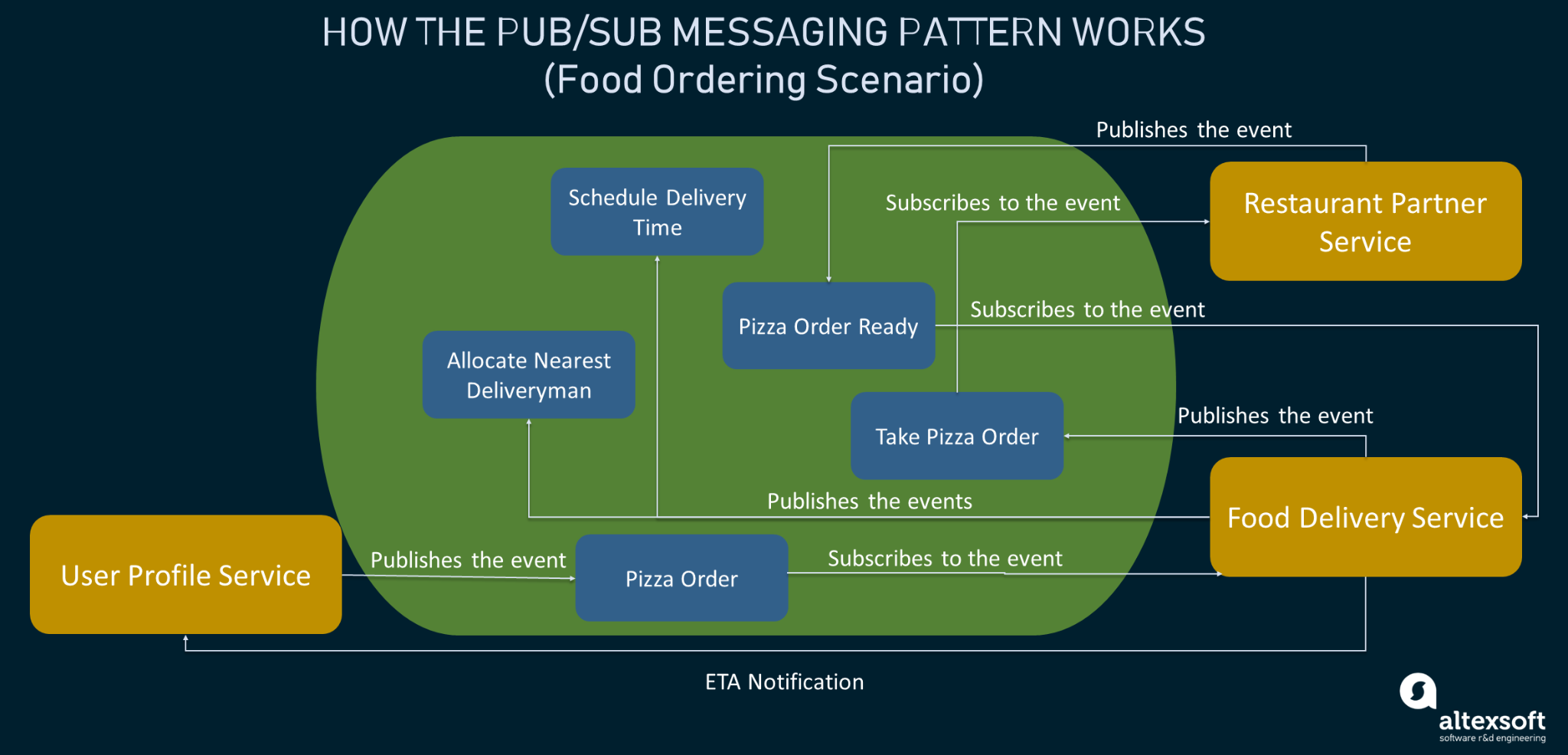 Pub sub. Паттерн pub/sub. Pub sub pattern. Event Driven архитектура. Pub sub пример.