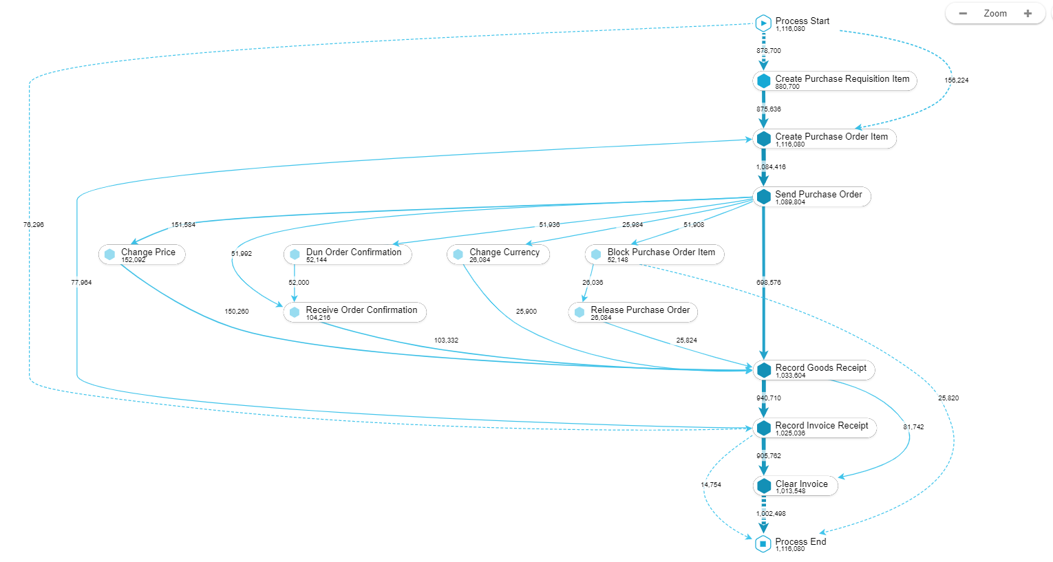 variations in procurement process
