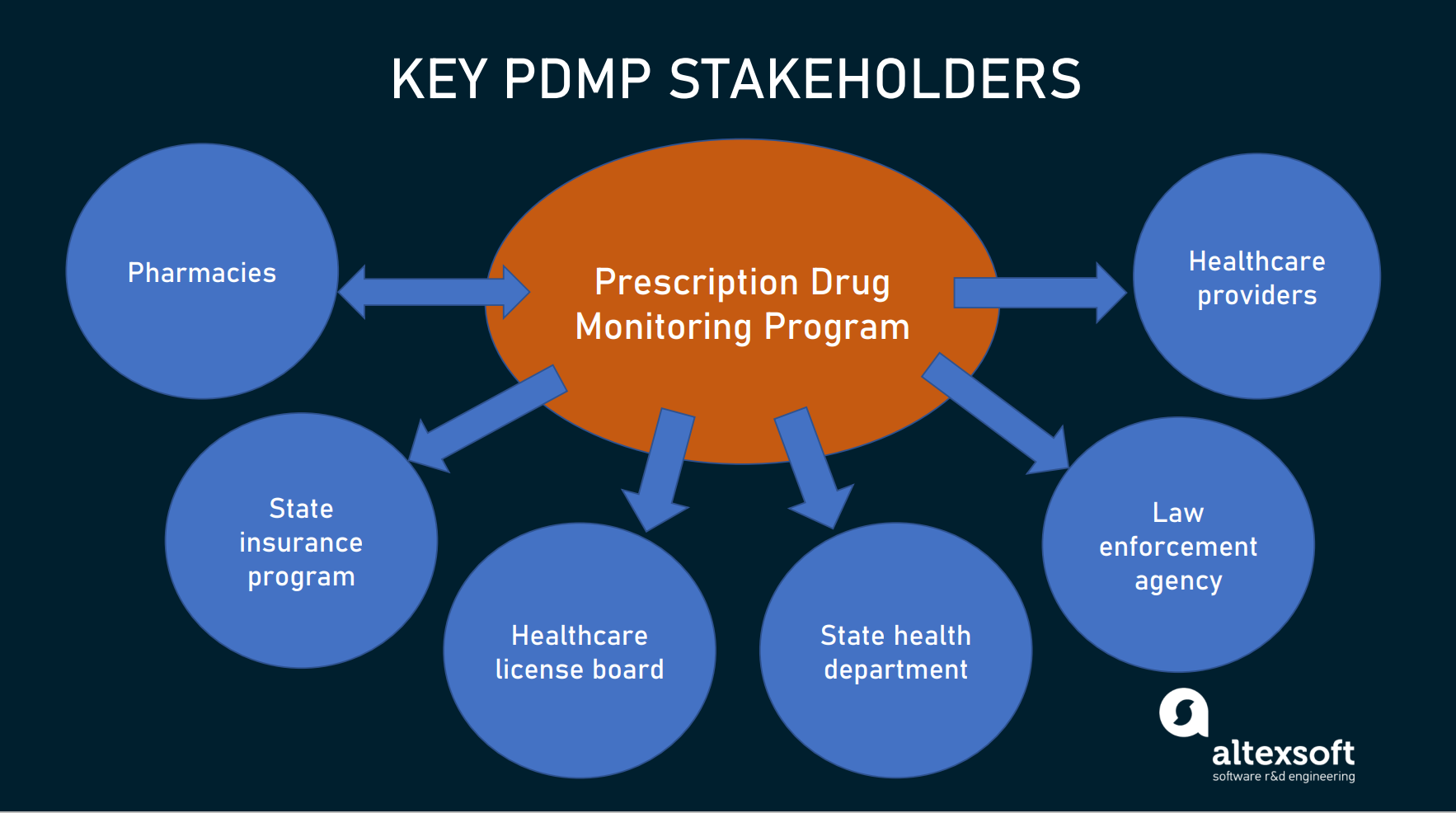 How to Integrate PDMP with EHR and Pharmacy Management Systems | AltexSoft