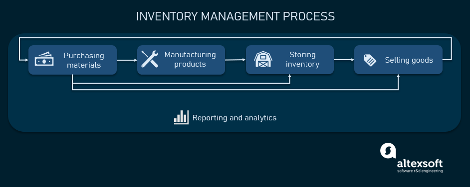 Inventory Management Software, Its Key Features, And Optimization ...