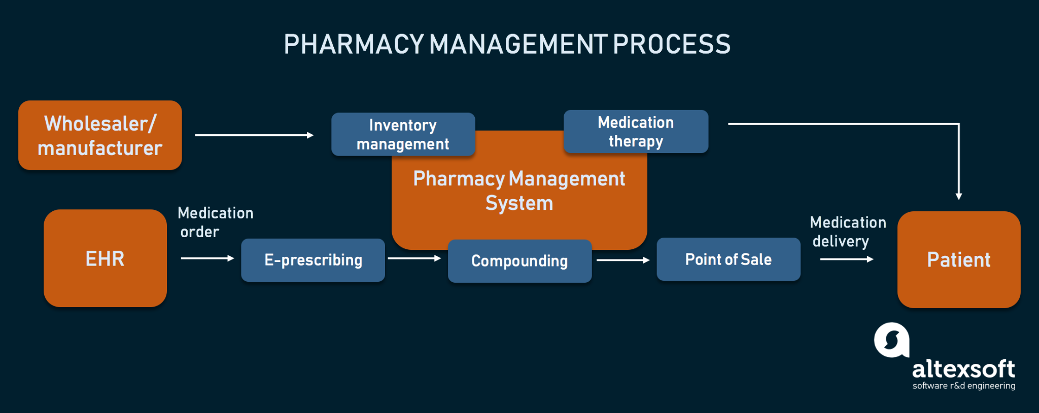 Pharmacy Management System Benefits Features And Providers Of Pharmacy Software 2022 