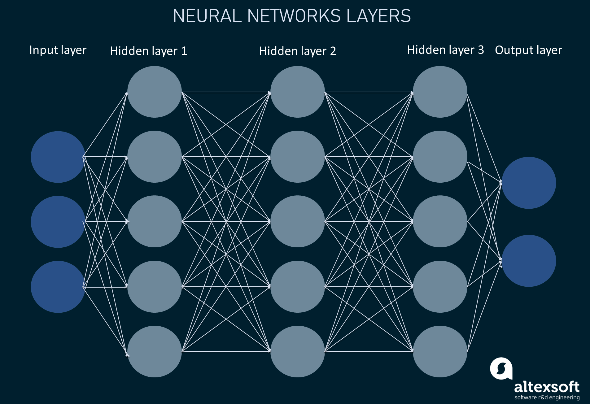 Neural networks structure