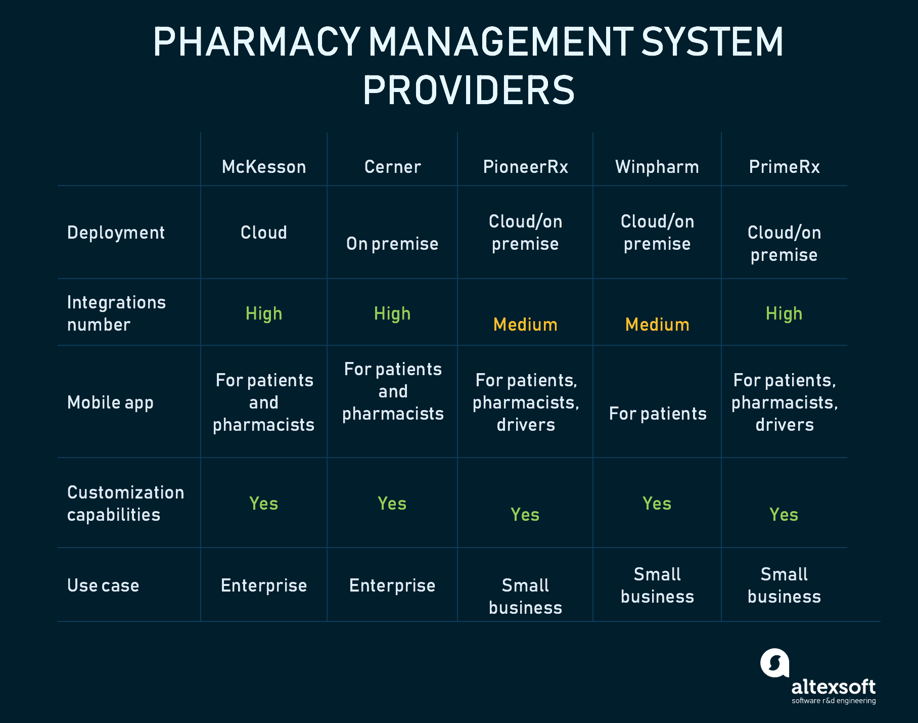Pharmacy management systems comparison