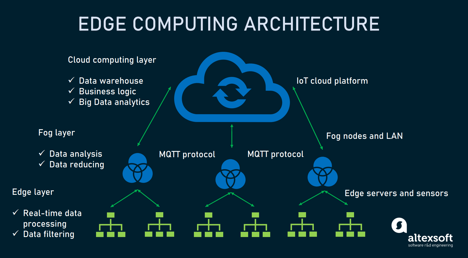 edge computing architecture