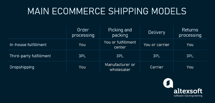 ecommerce shipping models
