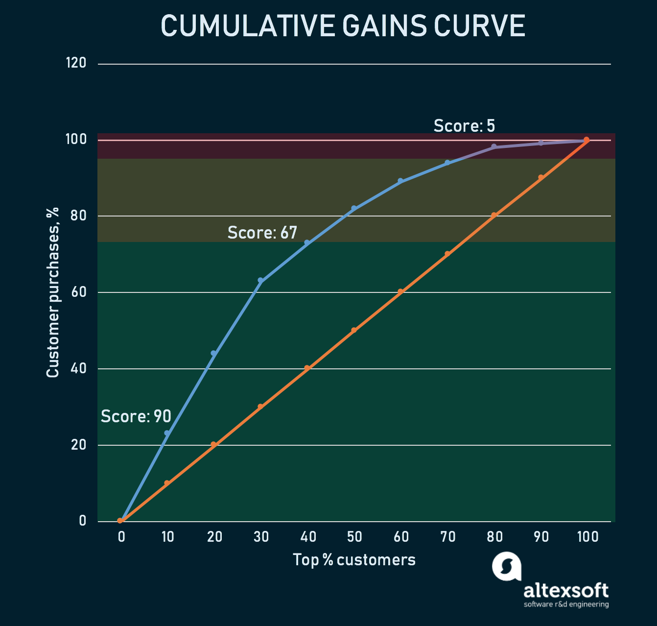 Cumulative gains curve