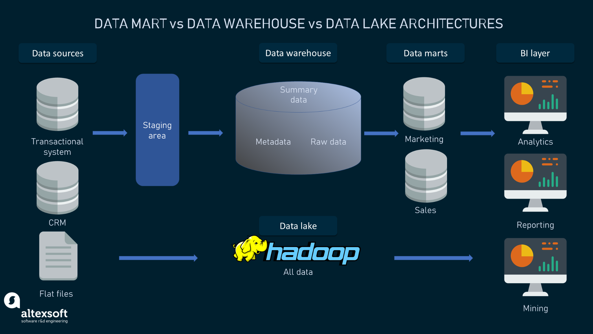 data-warehouse-vs-data-mart-meaning-types-architecture-data-lake-hot