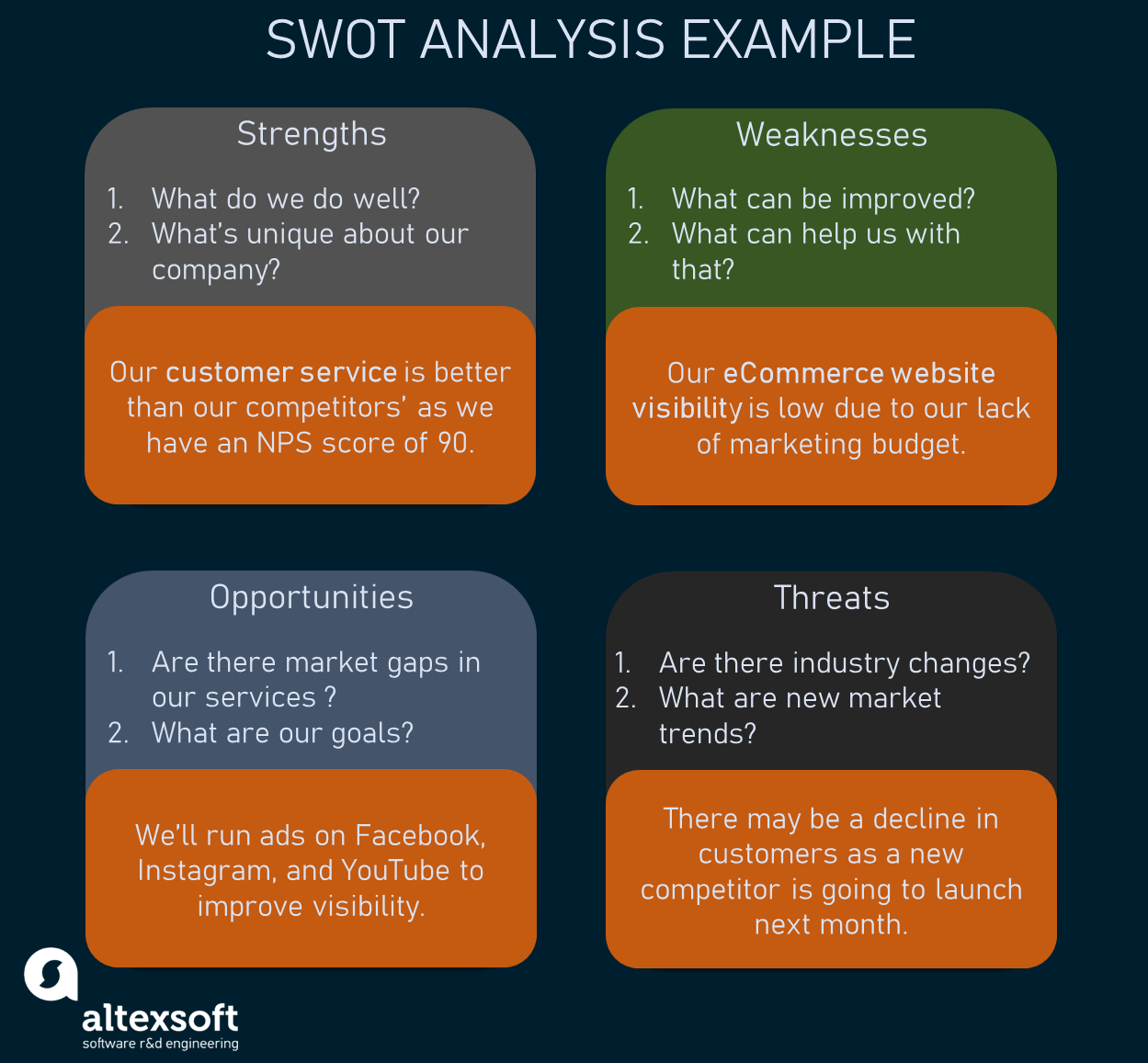 SWOT analysis on the example of an eCommerce shop 