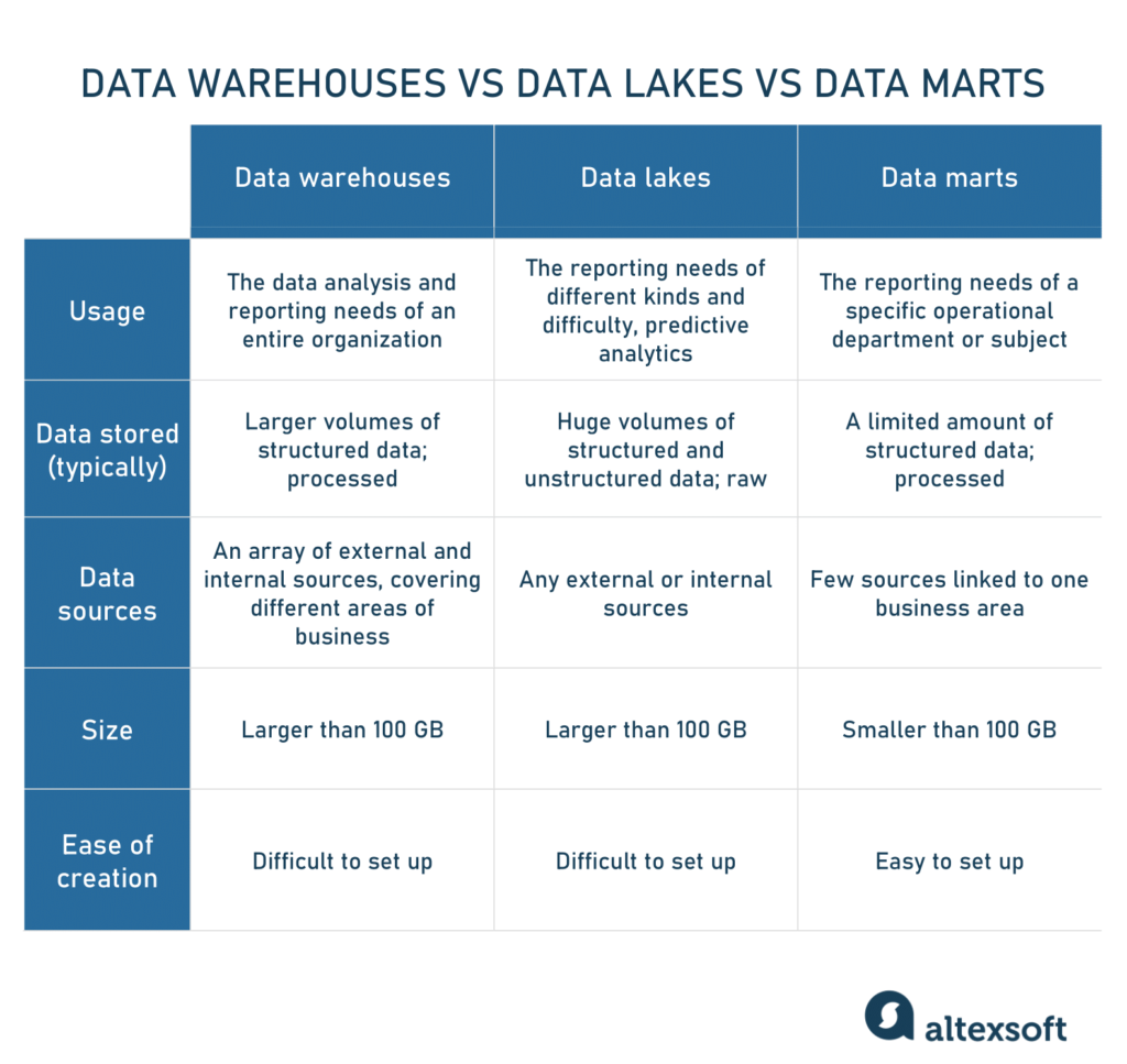 Comparison table of data warehouses vs data lakes vs data marts