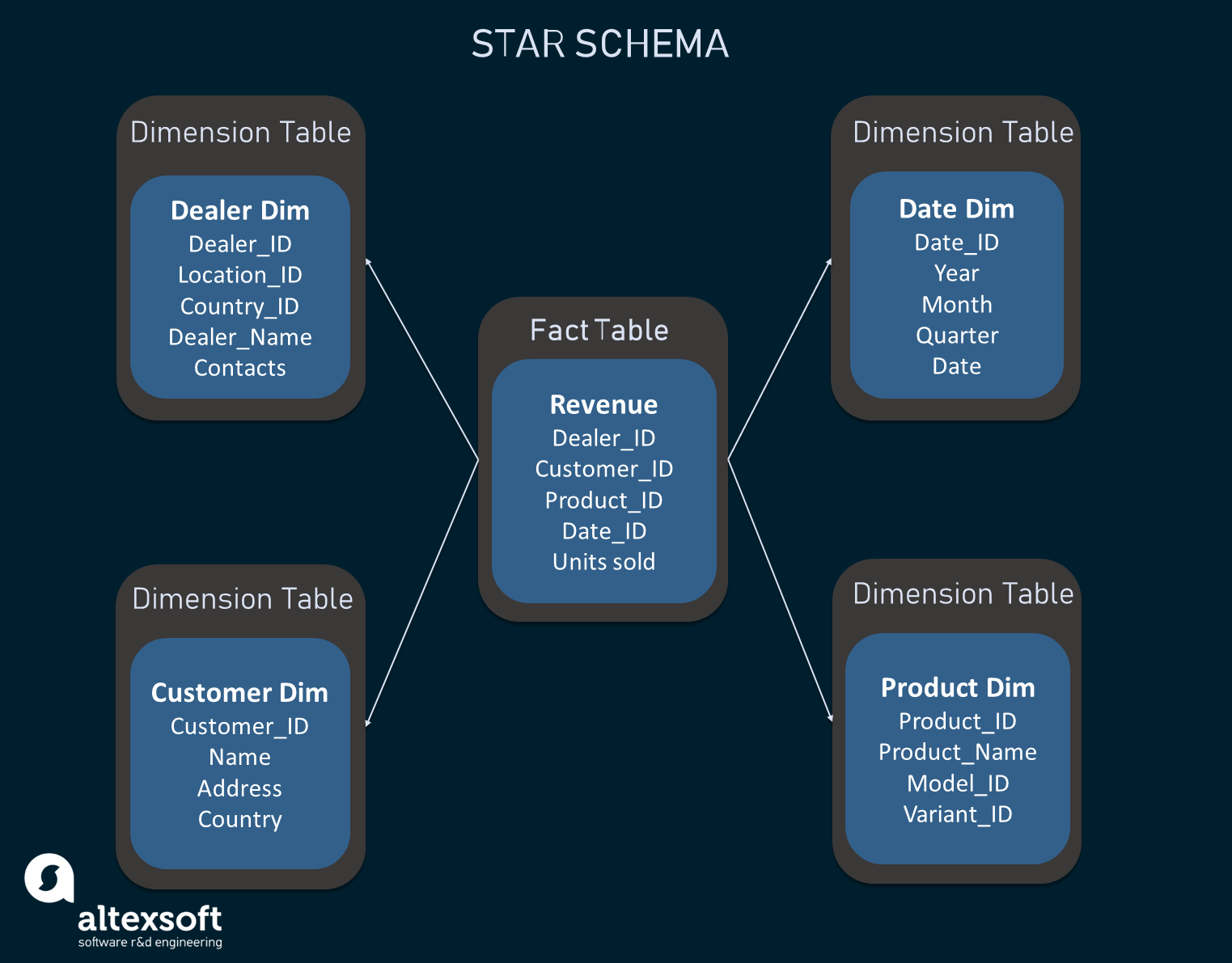 The example of star schema 