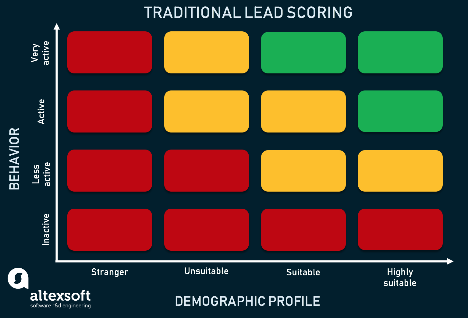 traditional lead scoring